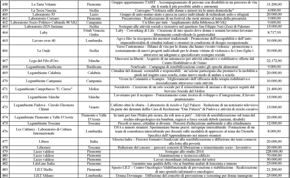 000,00 460 Laboratorio 53 Lazio Gruppo di auto-mutuo-aiuto e presa in carico individuale di richiedenti asilo e rifugiati 461 Laboratorio Corsaro Piemonte Precarissima - Realizzazione di un festival