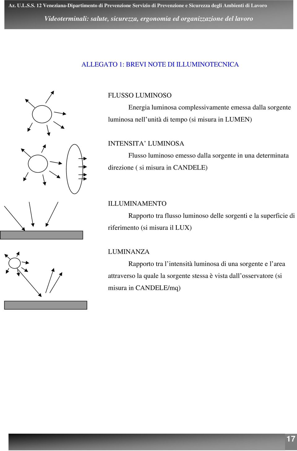 CANDELE) ILLUMINAMENTO Rapporto tra flusso luminoso delle sorgenti e la superficie di riferimento (si misura il LUX) LUMINANZA Rapporto