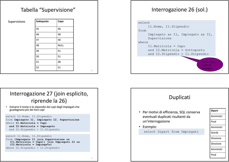 Stipendio 51 48 52 51 5 I1 per i capi, I2 per gli impiegati 6 Interrogazione 27 (join esplicito, riprende la 26) Estrarre il nome e lo stipendio dei capi degli impiegati che guadagnano più dei loro