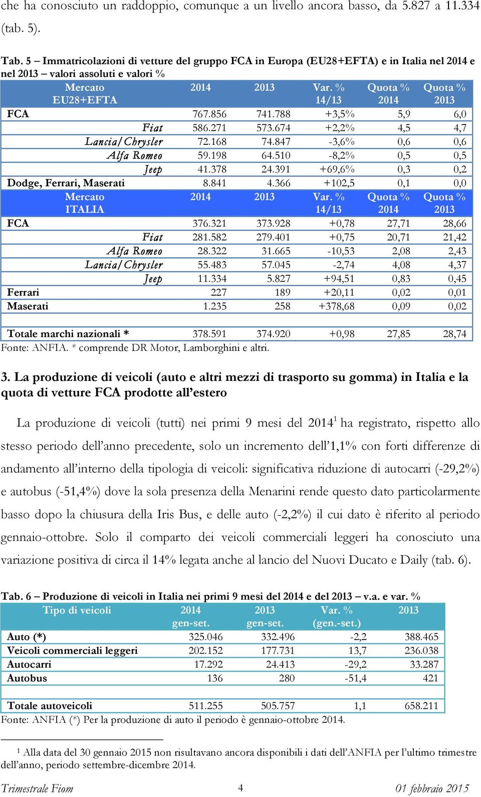 % 14/13 Quota % 2014 Quota % 2013 FCA 767.856 741.788 +3,5% 5,9 6,0 Fiat 586.271 573.674 +2,2% 4,5 4,7 Lancia/Chrysler 72.168 74.847-3,6% 0,6 0,6 Alfa Romeo 59.198 64.510-8,2% 0,5 0,5 Jeep 41.378 24.