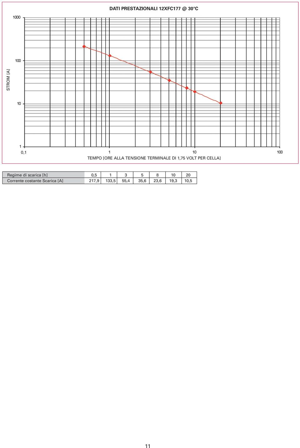 costante Scarica [A] 217,9