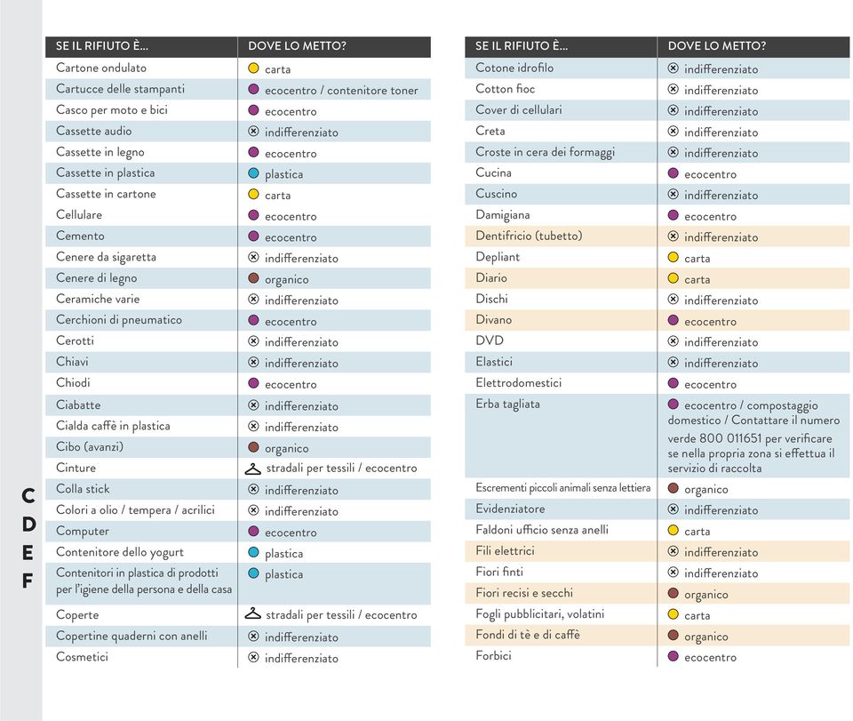 plastica plastica Cassette in cartone carta Cellulare ecocentro Cemento ecocentro Cenere da sigaretta indifferenziato Cenere di legno organico Ceramiche varie indifferenziato Cerchioni di pneumatico
