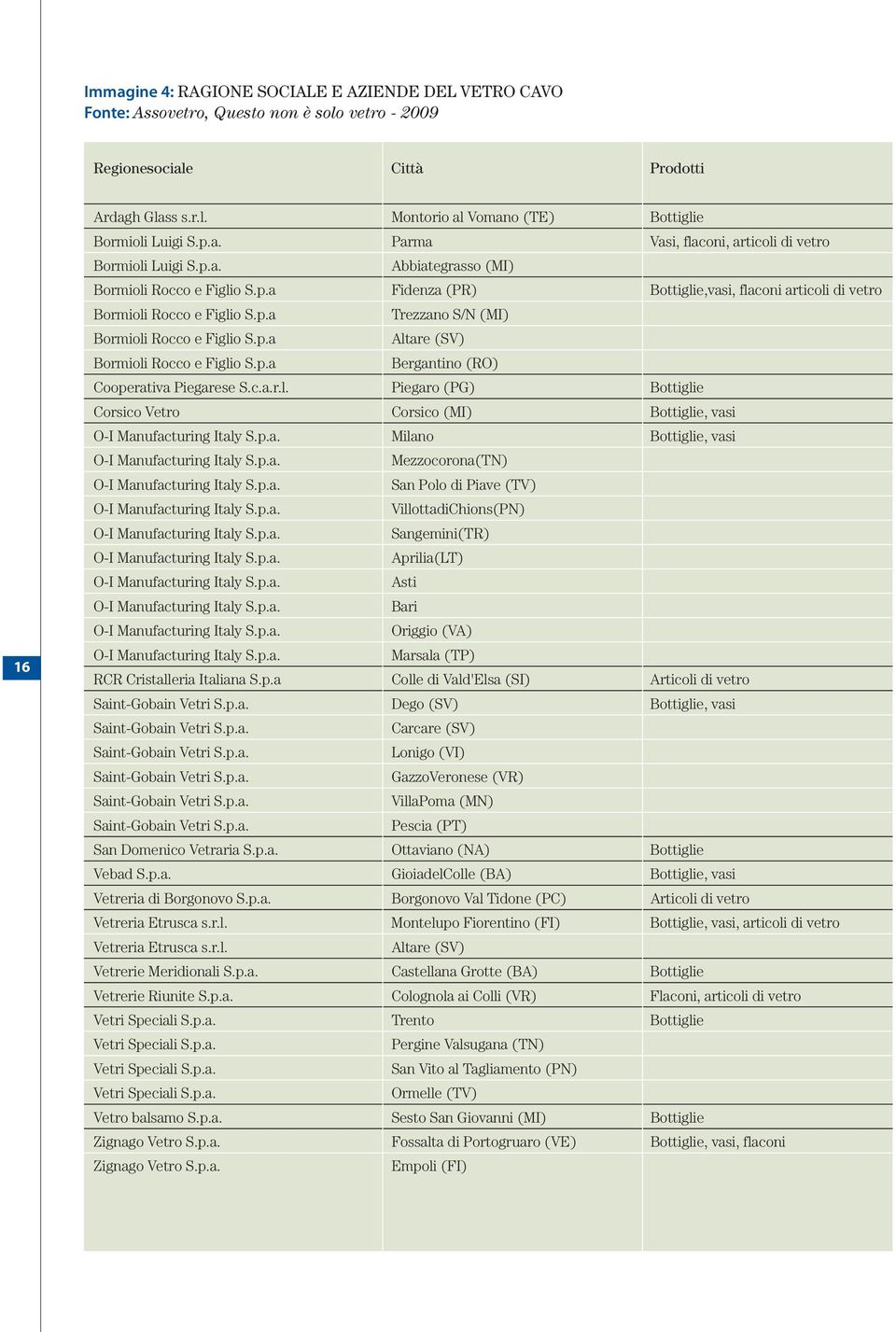 p.a Altare (SV) Bormioli Rocco e Figlio S.p.a Bergantino (RO) Cooperativa Piegarese S.c.a.r.l. Piegaro (PG) Bottiglie Corsico Vetro Corsico (MI) Bottiglie, vasi O-I Manufacturing Italy S.p.a. Milano Bottiglie, vasi O-I Manufacturing Italy S.