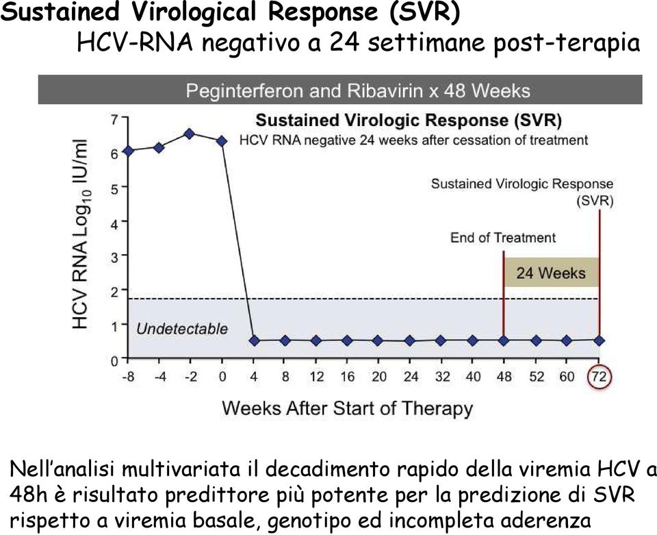 rapido della viremia HCV a 48h è risultato predittore più potente