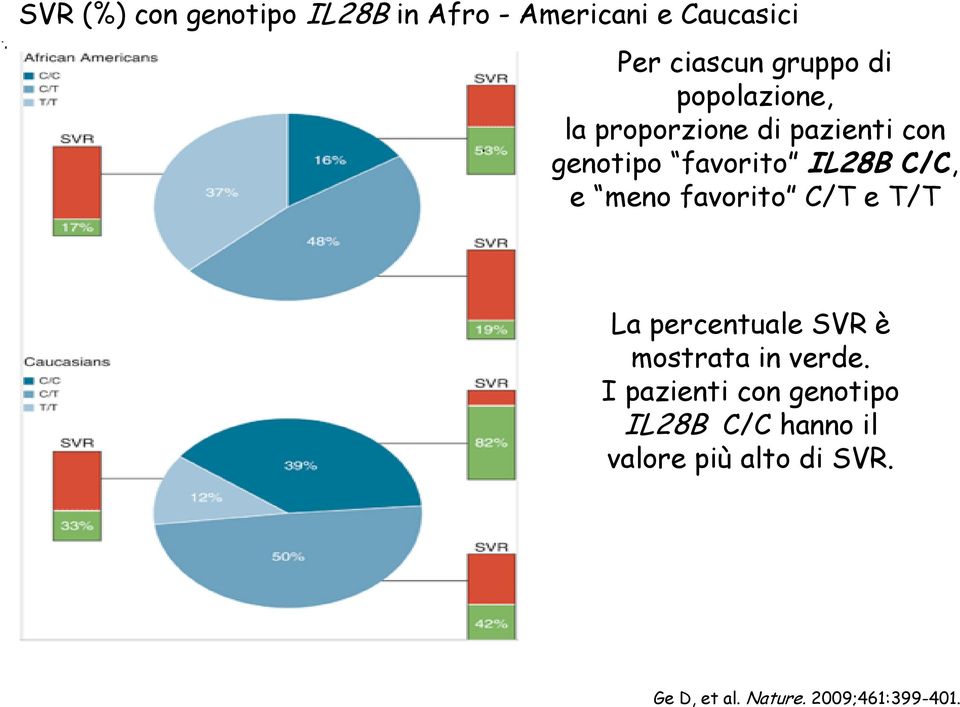 favorito C/T e T/T La percentuale SVR è mostrata in verde.