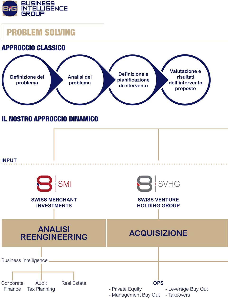 MERCHANT INVESTMENTS SWISS VENTURE HOLDING GROUP ANALISI REENGINEERING ACQUISIZIONE Business Intelligence