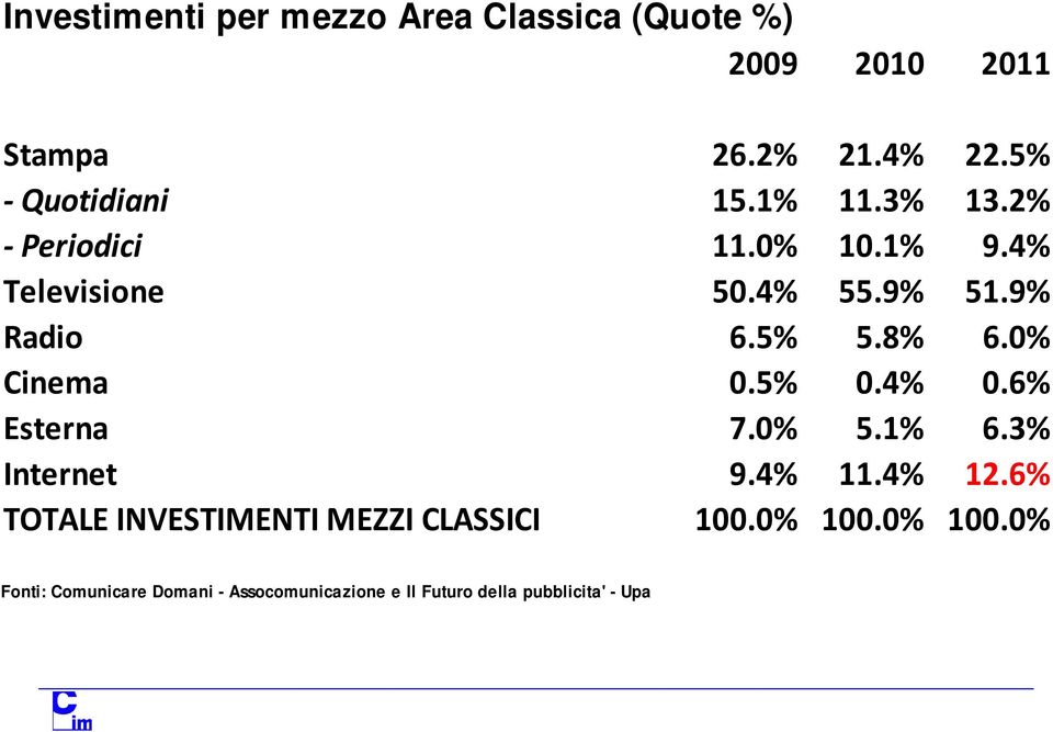 0% Cinema 0.5% 0.4% 0.6% Esterna 7.0% 5.1% 6.3% Internet 9.4% 11.4% 12.