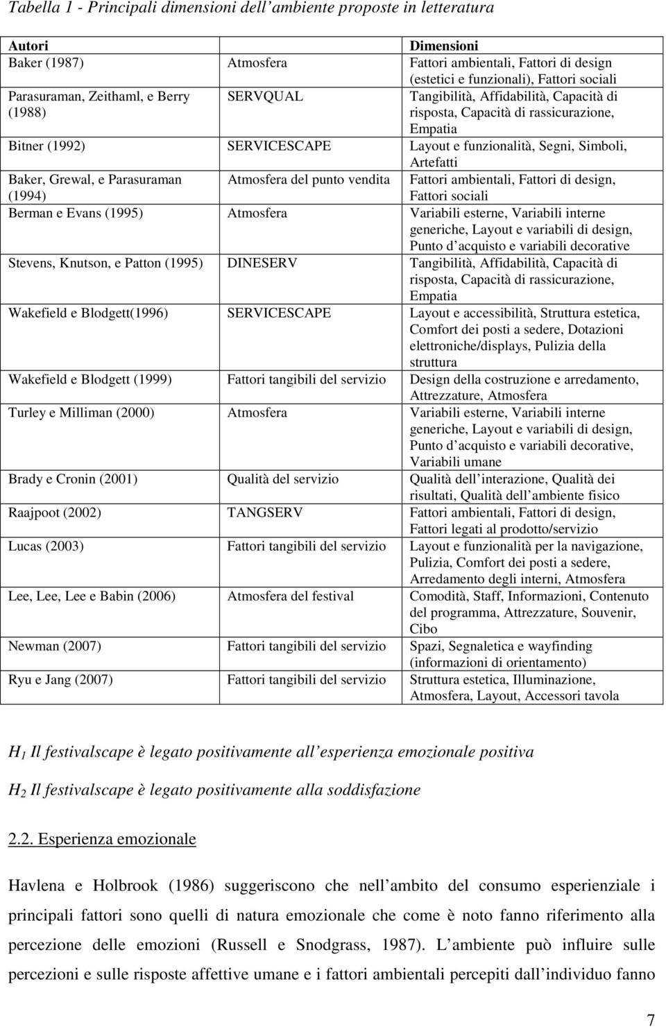 Artefatti Fattori ambientali, Fattori di design, Fattori sociali Baker, Grewal, e Parasuraman Atmosfera del punto vendita (1994) Berman e Evans (1995) Atmosfera Variabili esterne, Variabili interne