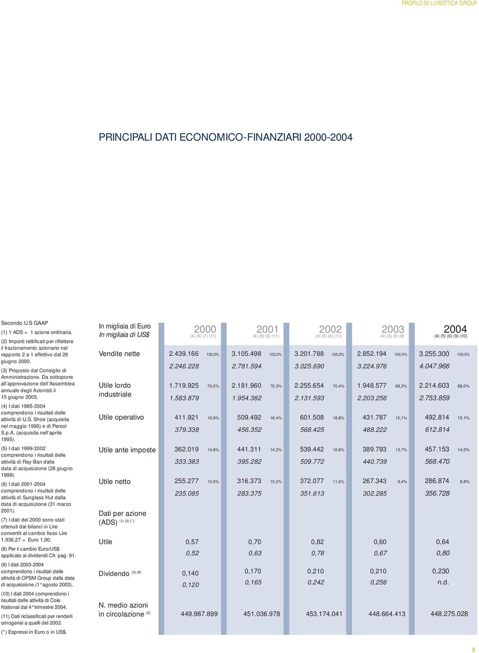 Da sottoporre all approvazione dell Assemblea annuale degli Azionisti il 15 giugno 2005. (4) I dati 1995-2004 comprendono i risultati delle attività di U.S.