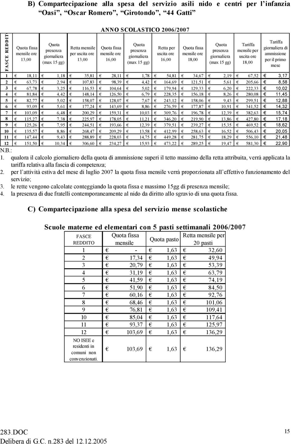 presenza giornaliera (max 15 gg) Tariffa mensile per uscita ore 18,00 Tariffa giornaliera di ammissione per il primo mese 1 18,11 1,18 35,81 28,11 1,78 54,81 34,67 2,19 67,52 3,17 2 63,73 2,94 107,83