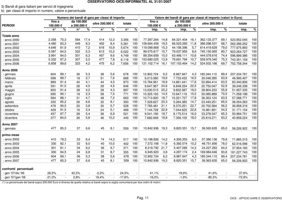 % imp. % imp. % imp. % Totale anno - anno 2000 2.358 70,3 584 17,4 414 12,3 3.356 100 77.397.264 14,8 84.321.404 16,1 362.133.377 69,1 523.852.045 100 - anno 2001 4.480 83,3 449 8,3 452 8,4 5.