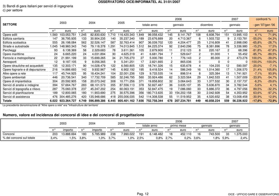 103 4,1% 71,9% Edilizia sanitaria 147 36.795.935 133 30.904.235 140 35.237.340 189 23.676.889 20 4.713.367 6 1.503.722 9 2.153.781-55,0% -54,3% Edilizia scolastica 555 26.198.084 562 32.526.