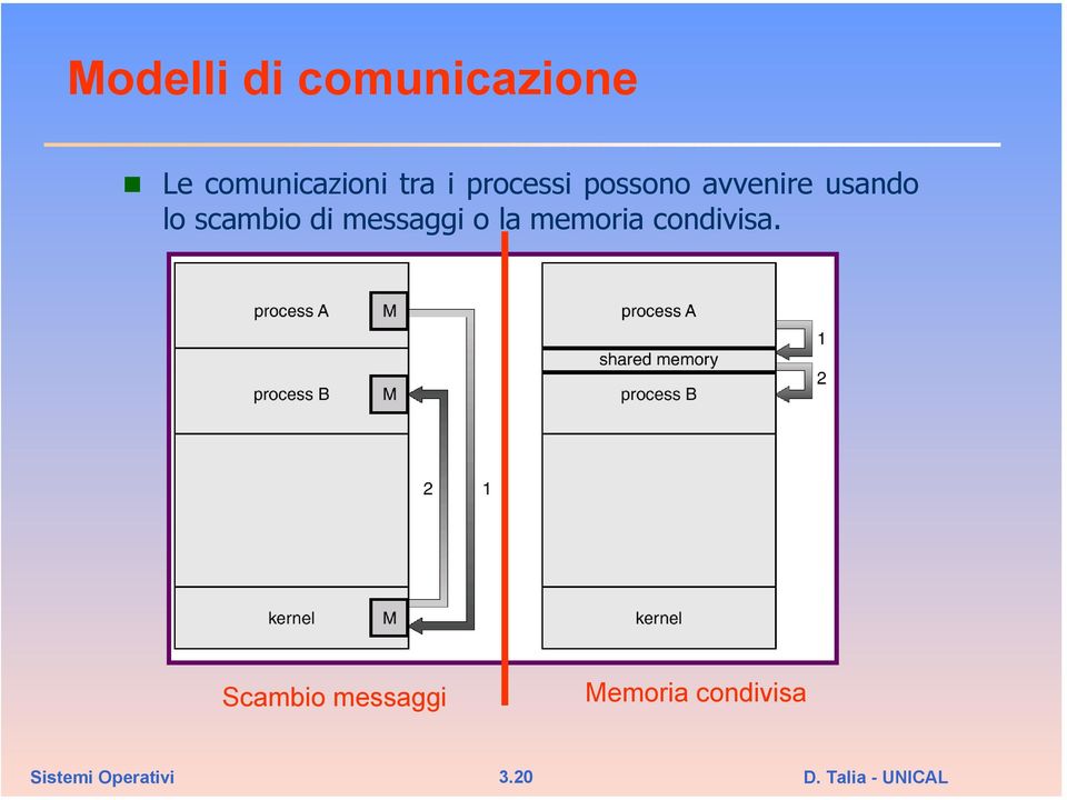 scambio di messaggi o la memoria