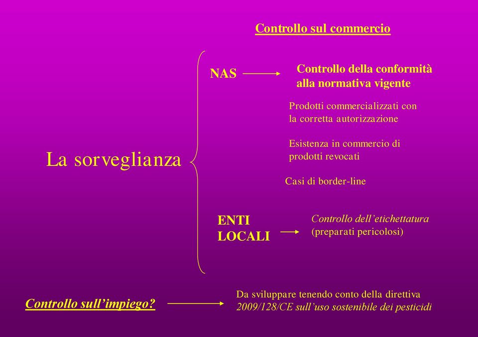 revocati Casi di border-line ENTI LOCALI Controllo dell etichettatura (preparati pericolosi)