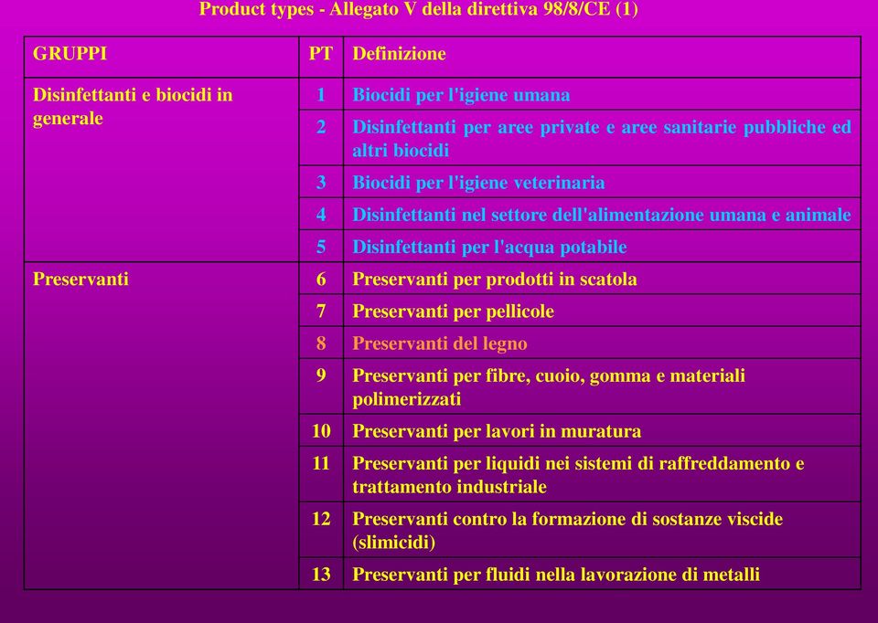 Preservanti per prodotti in scatola 7 Preservanti per pellicole 8 Preservanti del legno 9 Preservanti per fibre, cuoio, gomma e materiali polimerizzati 10 Preservanti per lavori in muratura