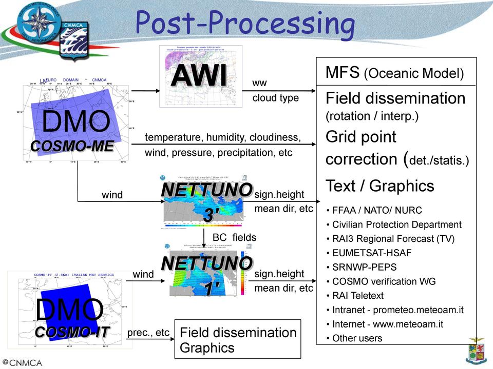 height mean dir, etc Field dissemination Graphics MFS (Oceanic Model) Field dissemination (rotation / interp.) Grid point correction (det./statis.