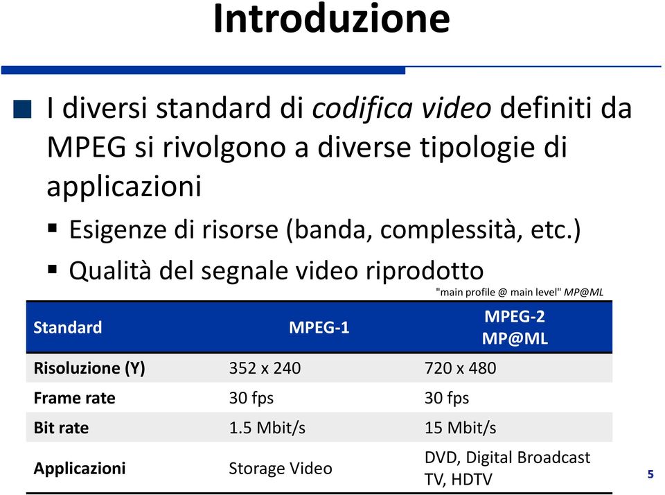 ) Qualità del segnale video riprodotto Standard MPEG-1 Risoluzione (Y) 352 x 24 72 x 48 Frame rate 3