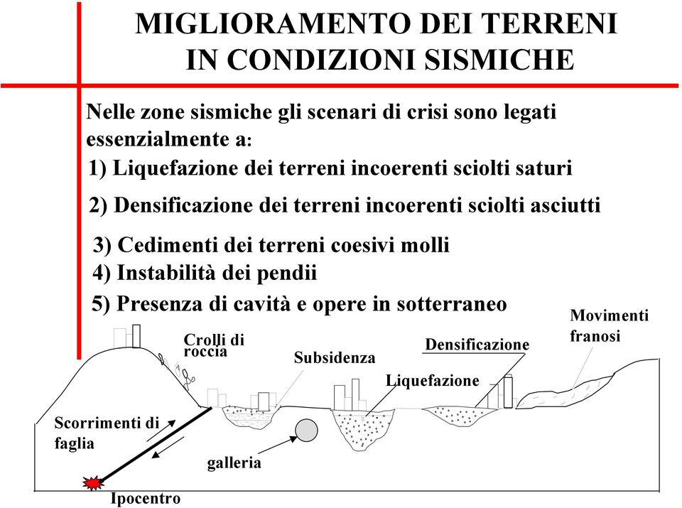 sciolti asciutti 3) Cedimenti dei terreni coesivi molli 4) Instabilità dei pendii 5) Presenza di cavità e opere