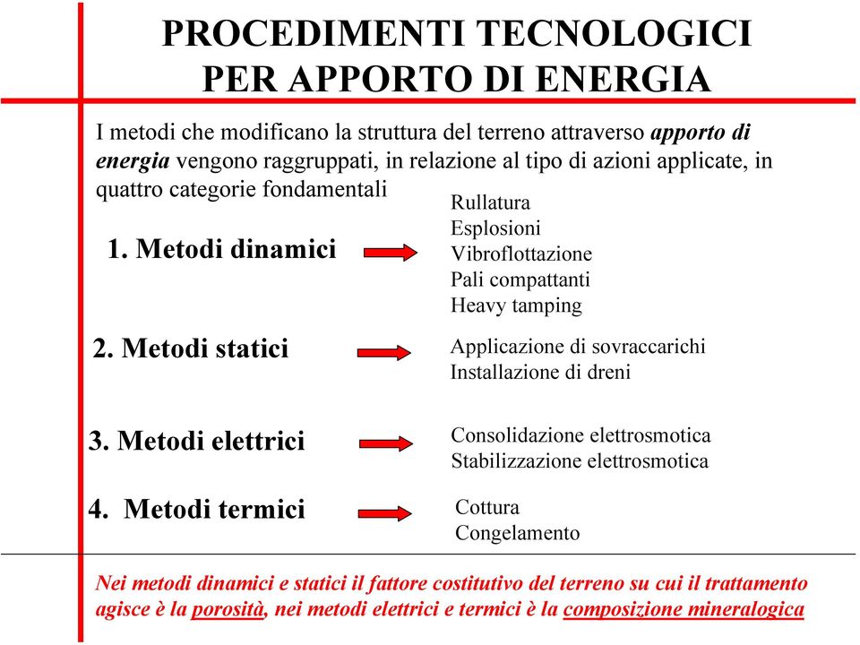 Metodi statici Applicazione di sovraccarichi Installazione di dreni 3. Metodi elettrici Consolidazione elettrosmotica Stabilizzazione elettrosmotica 4.