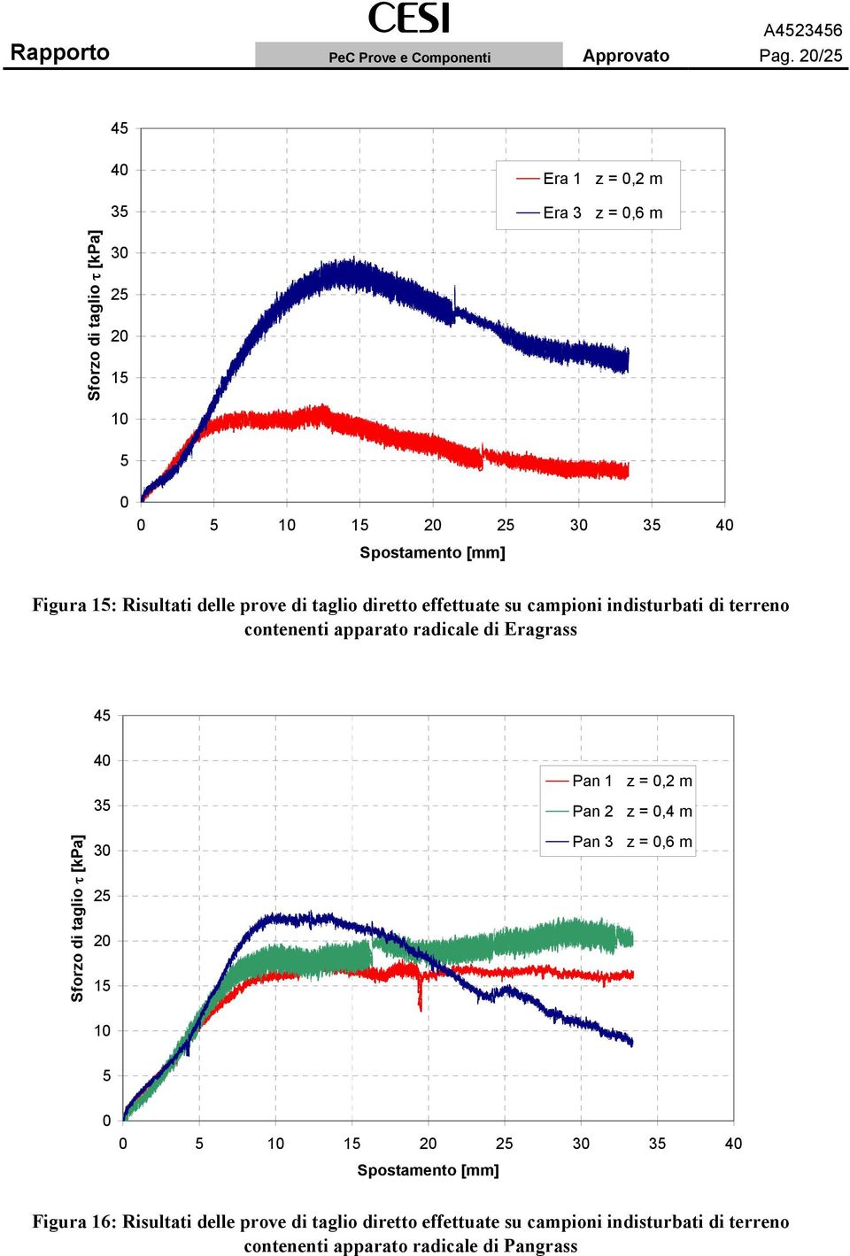 Risultati delle prove di taglio diretto effettuate su campioni indisturbati di terreno contenenti apparato radicale di Eragrass 45 Sforzo di taglio τ