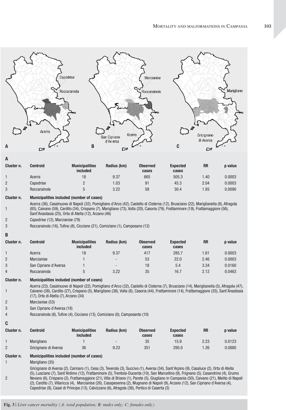 (7), Marigliano (73), Volla (0), Casoria (79), Frattaminore (9), Frattamaggiore (56), Sant nastasia (5), Orta di tella (), rzano (46) Capodrise (), Marcianise (79) 3 Roccarainola (6), Tufino (8),