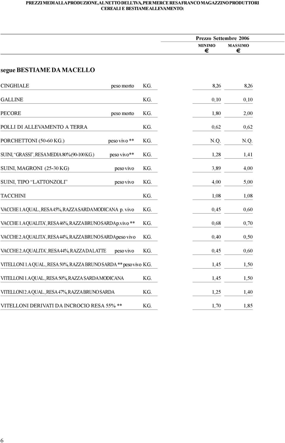 TIPO LATTONZOLI peso vivo 1,28 3,89 4,00 1,41 4,00 5,00 TACCHINI 1,08 1,08 VACCHE 1.A QUAL., RESA 45%, RAZZA SARDA MODICANA p. vivo 0,45 0,60 VACCHE 1.A QUALITA, RESA 46%, RAZZA BRUNO SARDAp.