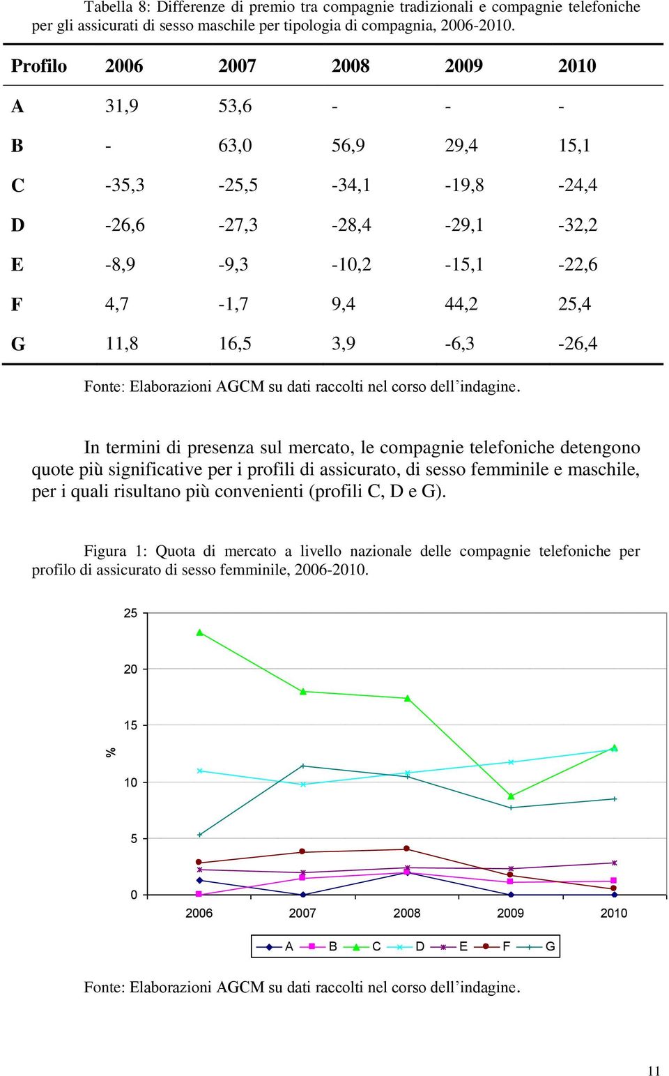 3,9-6,3-26,4 Fonte: Elaborazioni AGCM su dati raccolti nel corso dell indagine.