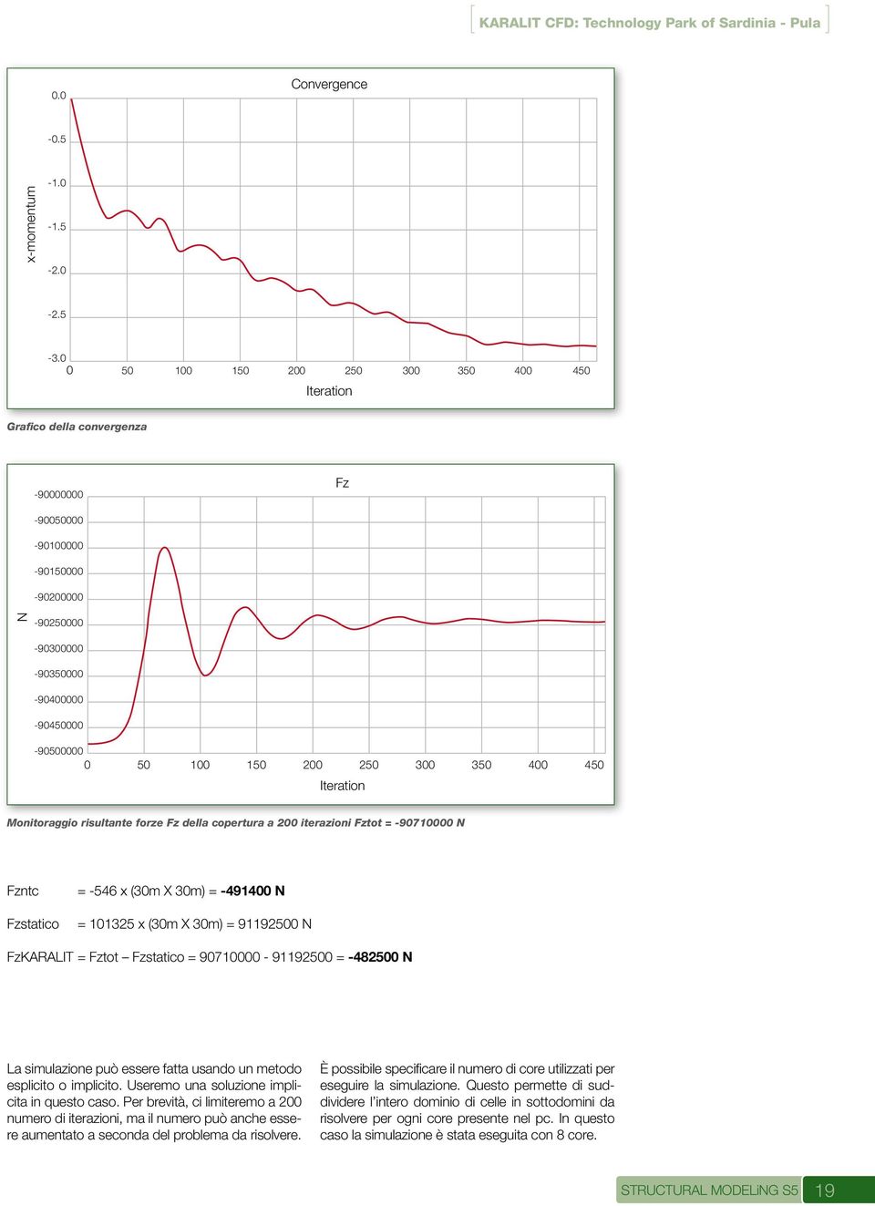 200 250 300 350 400 450 Iteration Monitoraggio risultante forze Fz della copertura a 200 iterazioni Fztot = -90710000 N Fzntc Fzstatico = -546 x (30m X 30m) = -491400 N = 101325 x (30m X 30m) =