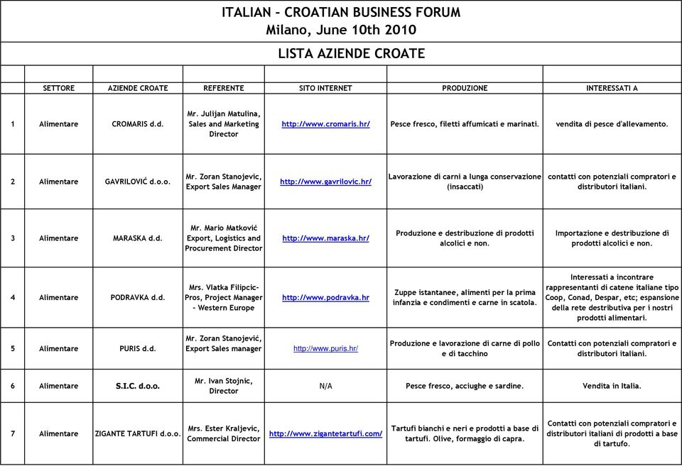 Zoran Stanojevic, Export Sales Manager http://www.gavrilovic.hr/ Lavorazione di carni a lunga conservazione (insaccati) contatti con potenziali compratori e distributori italiani.