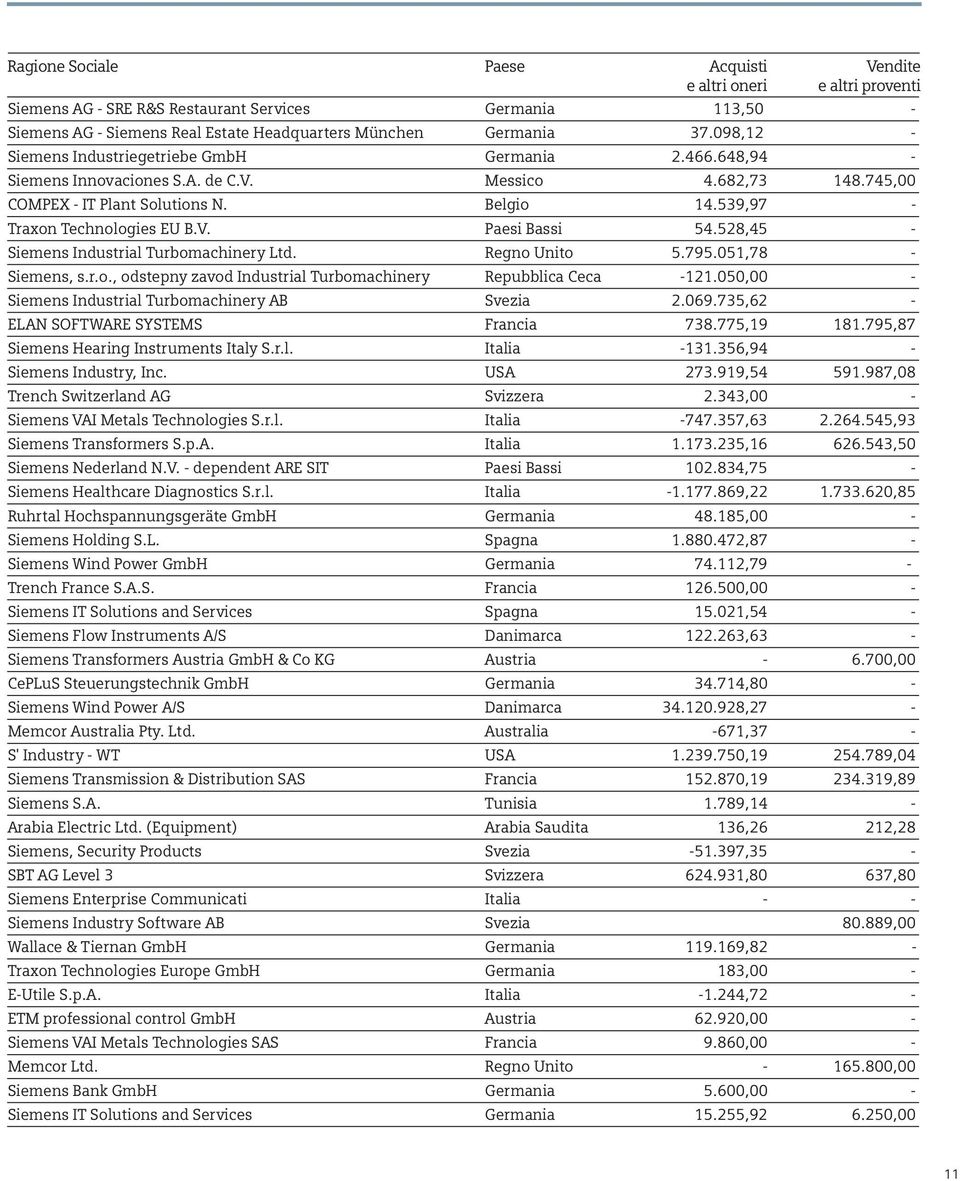 528,45 - Siemens Industrial Turbomachinery Ltd. Regno Unito 5.795.51,78 - Siemens, s.r.o., odstepny zavod Industrial Turbomachinery Repubblica Ceca -121.