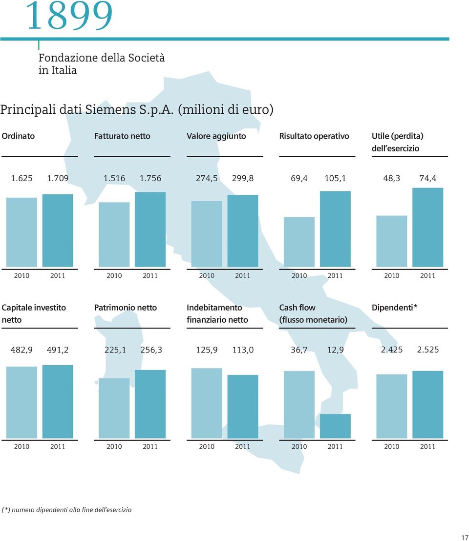 756 274,5 299,8 69,4 15,1 48,3 74,4 21 211 21 211 21 211 21 211 21 211 Capitale investito netto Patrimonio netto Indebitamento