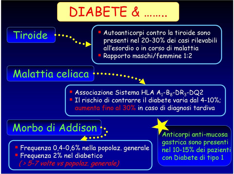 maschi/femmine 1:2 Malattia celiaca Associazione Sistema HLA A 1 -B 8 -DR 3 -DQ2 Il rischio di contrarre il diabete varia dal 4-10%;