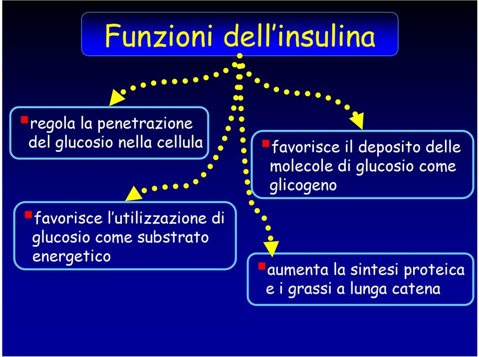 substrato energetico favorisce il deposito delle molecole di