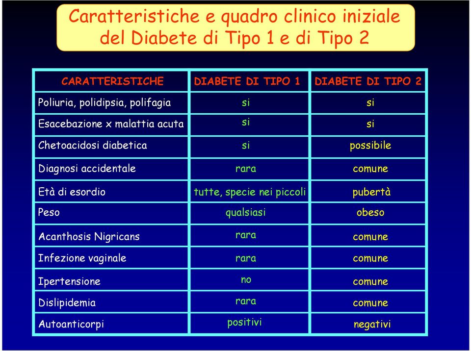 esordio Peso Acanthosis Nigricans Infezione vaginale Ipertensione Dislipidemia Autoanticorpi si si si rara tutte, specie