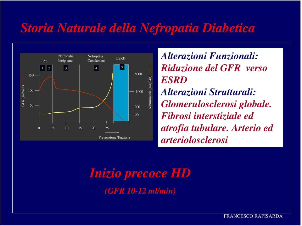 Alterazioni Funzionali: Riduzione del GFR verso ESRD Alterazioni Strutturali: Glomerulosclerosi globale.
