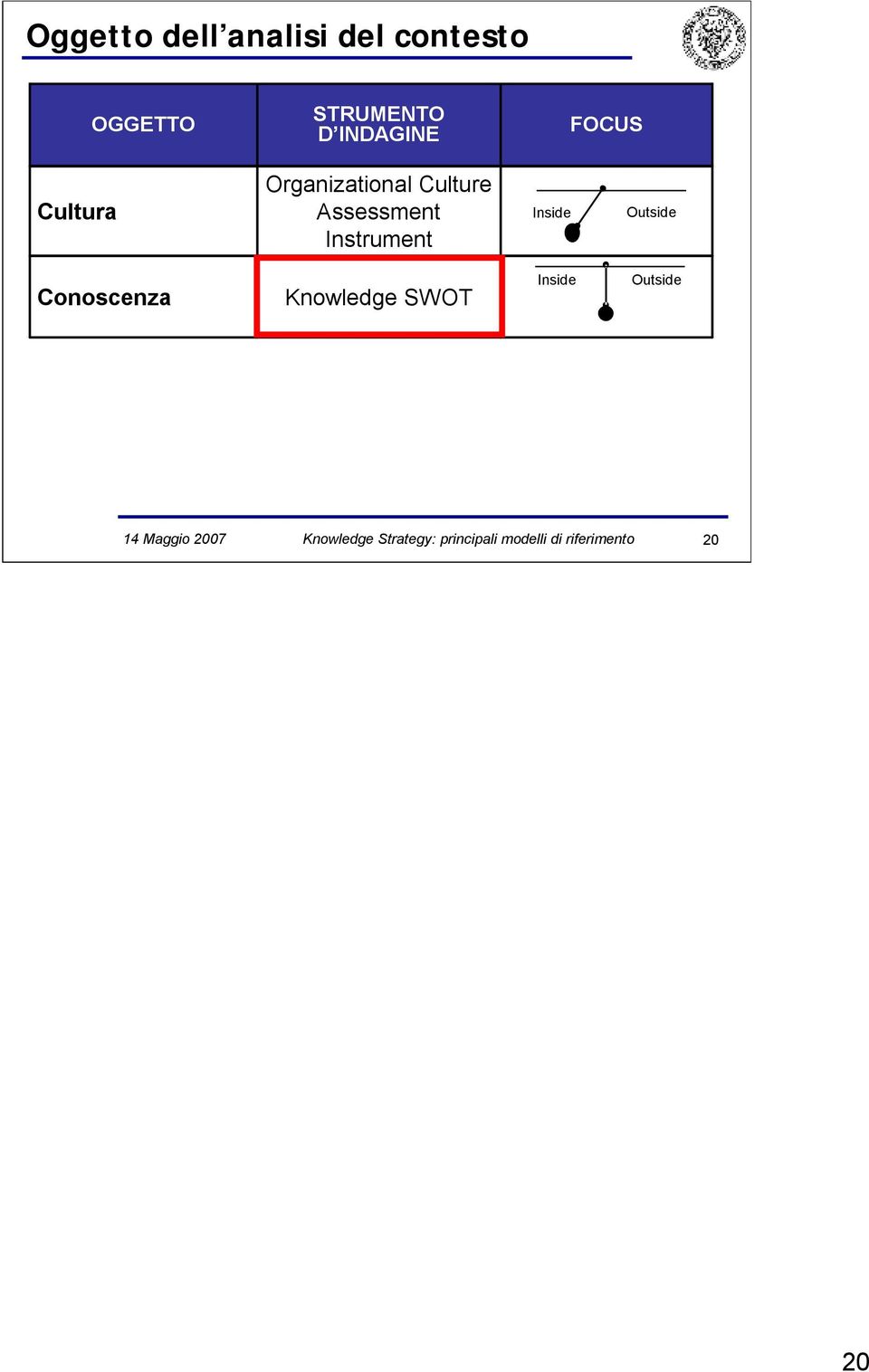 Inside Outside Conoscenza Knowledge SWOT Inside Outside 14