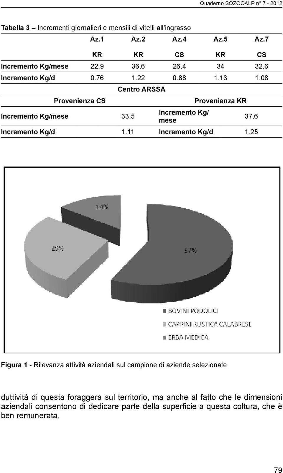 6 Incremento Kg/d 1.11 Incremento Kg/d 1.