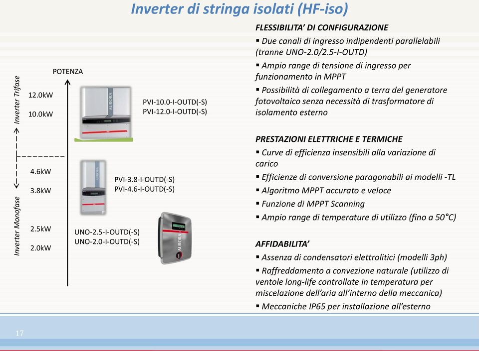 5-I-OUTD) Ampio range di tensione di ingresso per funzionamento in MPPT Possibilità di collegamento a terra del generatore fotovoltaico senza necessità di trasformatore di isolamento esterno 4.6kW 3.