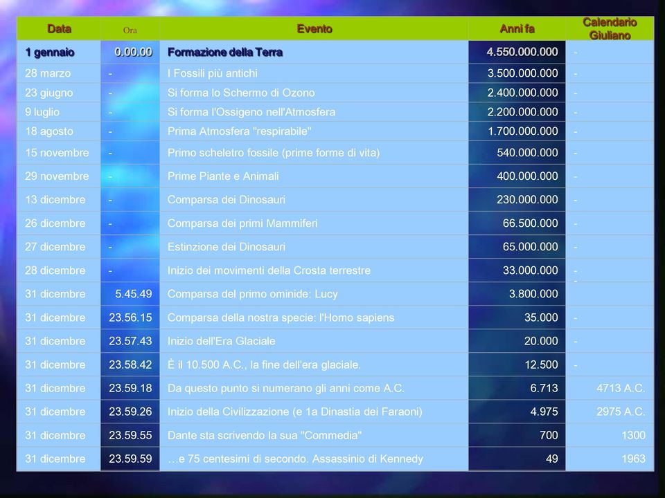 000.000-26 dicembre - Comparsa dei primi Mammiferi 66.500.000-27 dicembre - Estinzione dei Dinosauri 65.000.000-28 dicembre - Inizio dei movimenti della Crosta terrestre 33.000.000 - - 31 dicembre 5.