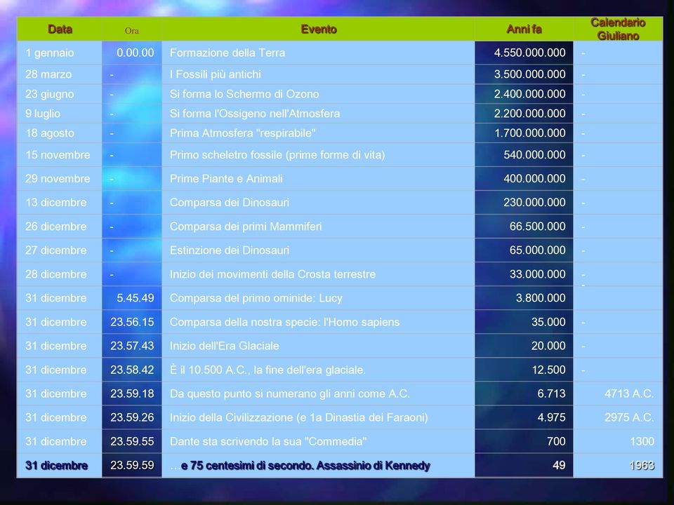 000.000-26 dicembre - Comparsa dei primi Mammiferi 66.500.000-27 dicembre - Estinzione dei Dinosauri 65.000.000-28 dicembre - Inizio dei movimenti della Crosta terrestre 33.000.000 - - 31 dicembre 5.