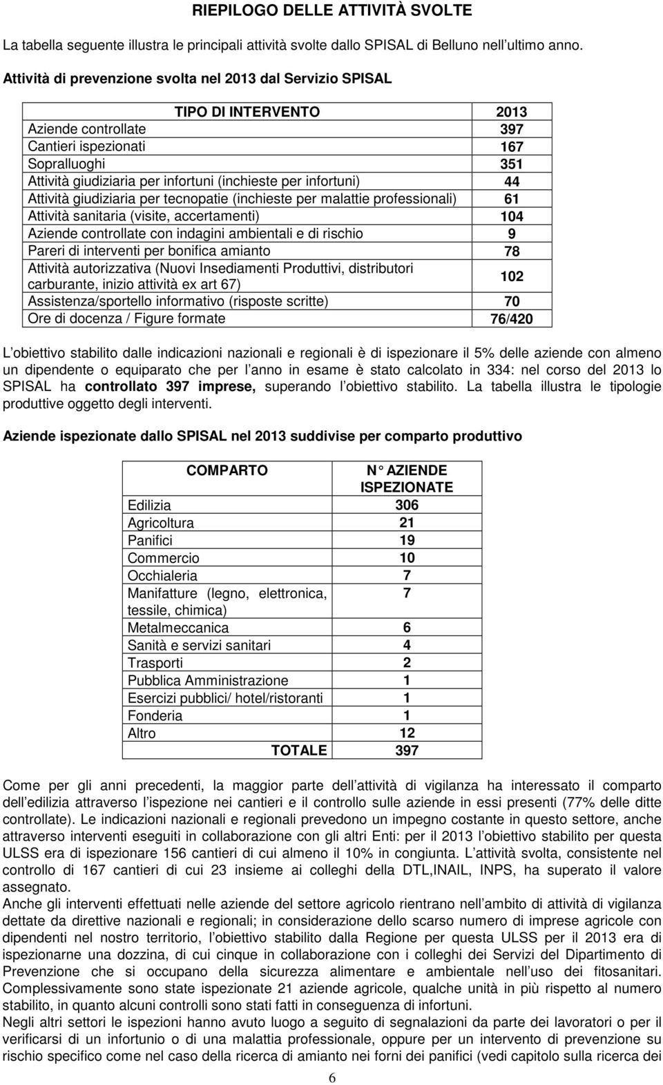 infortuni) 44 Attività giudiziaria per tecnopatie (inchieste per malattie professionali) 61 Attività sanitaria (visite, accertamenti) 104 Aziende controllate con indagini ambientali e di rischio 9