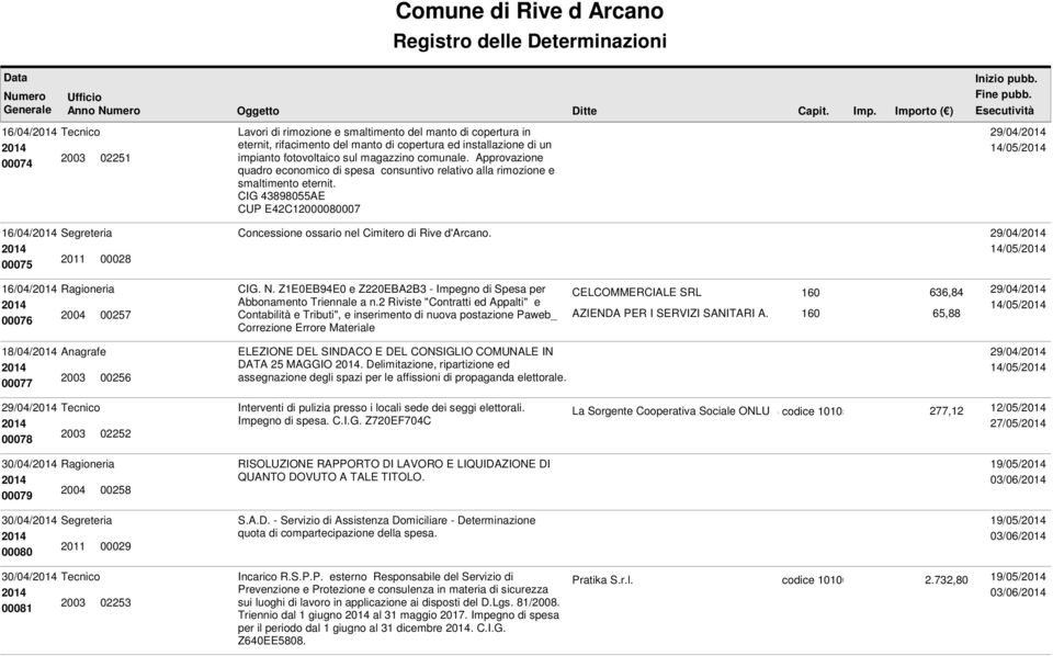 CIG 43898055AE CUP E42C12000080007 29/04/ 14/05/ 16/04/ Segreteria Concessione ossario nel Cimitero di Rive d'arcano. 29/04/ 14/05/ 2011 00028 00075 16/04/ Ragioneria CIG. N.