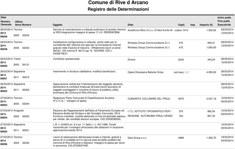 frazione di Giavons. Affidamento lavori ai sensi dell'art. 125 comma 8 del D.Lgs. N. 163/2006. CIG n. Z430E70E21. Wireless Group Communications S.r.l. 470 600,01 Wireless Group Communications S.r.l. 473 1.