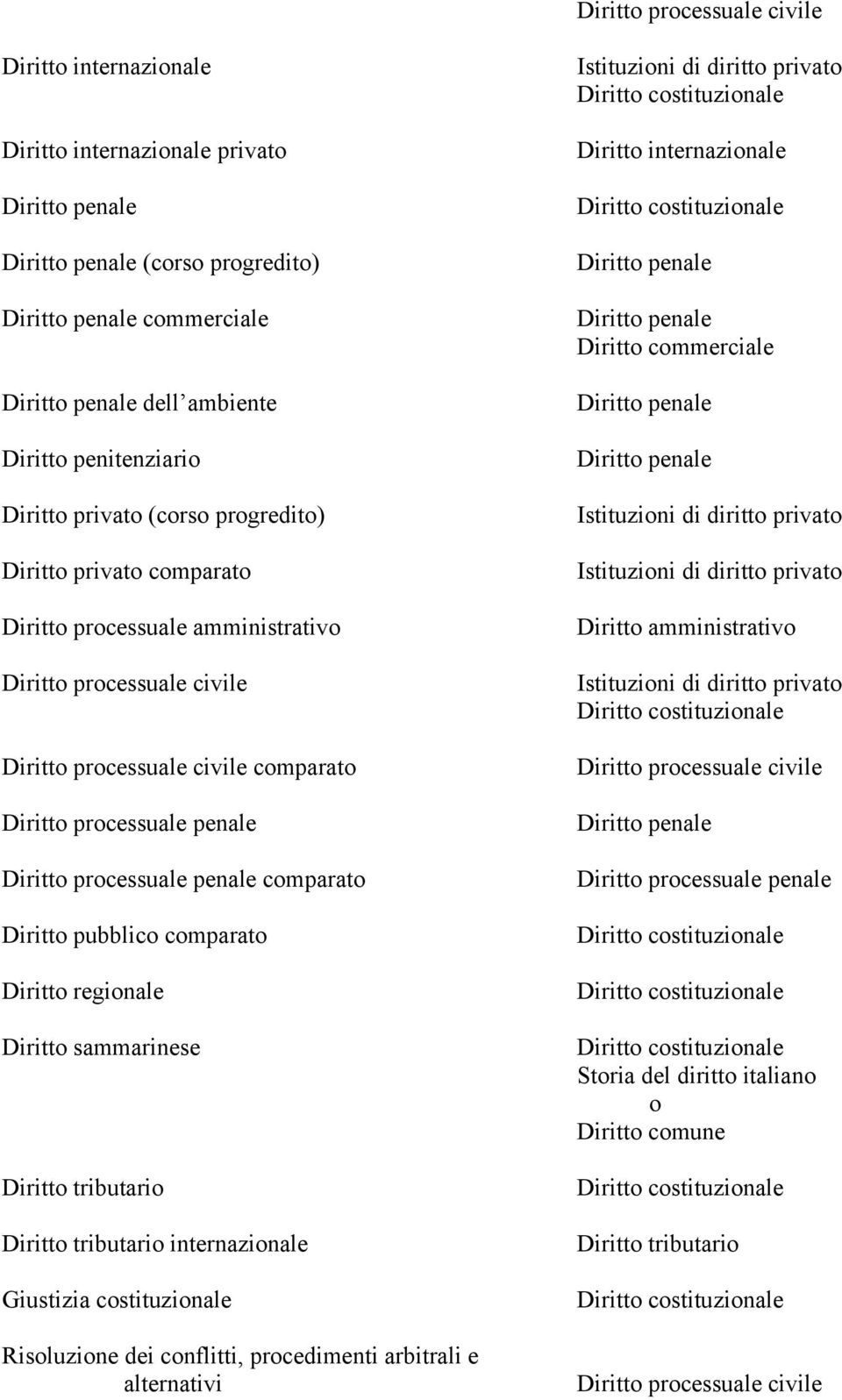 comparato Diritto regionale Diritto sammarinese Diritto tributario Diritto tributario internazionale Giustizia costituzionale Risoluzione dei conflitti, procedimenti arbitrali e alternativi Diritto