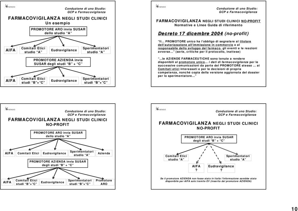 protocollo, inattese) AIFA PROMOTORE AZIENDA invia SUSAR degli studi B + C Comitati Etici studi B + C Eudravigilance Sperimentatori studi B + C le AZIENDE FARMACEUTICHE sono tenute a rendere