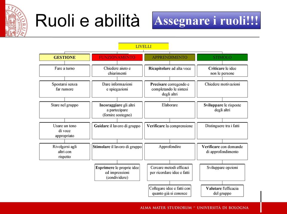 informazioni e spiegazioni Precisare corregendo e completando le sintesi degli altri Chiedere motivazioni Stare nel gruppo Incoraggiare gli altri a partecipare (fornire sostegno) Elaborare Sviluppare