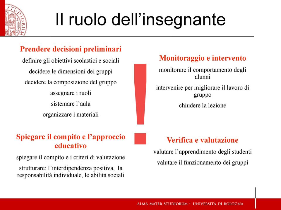 migliorare il lavoro di gruppo chiudere la lezione Spiegare il compito e l approccio educativo strutturare: l interdipendenza positiva, la responsabilità