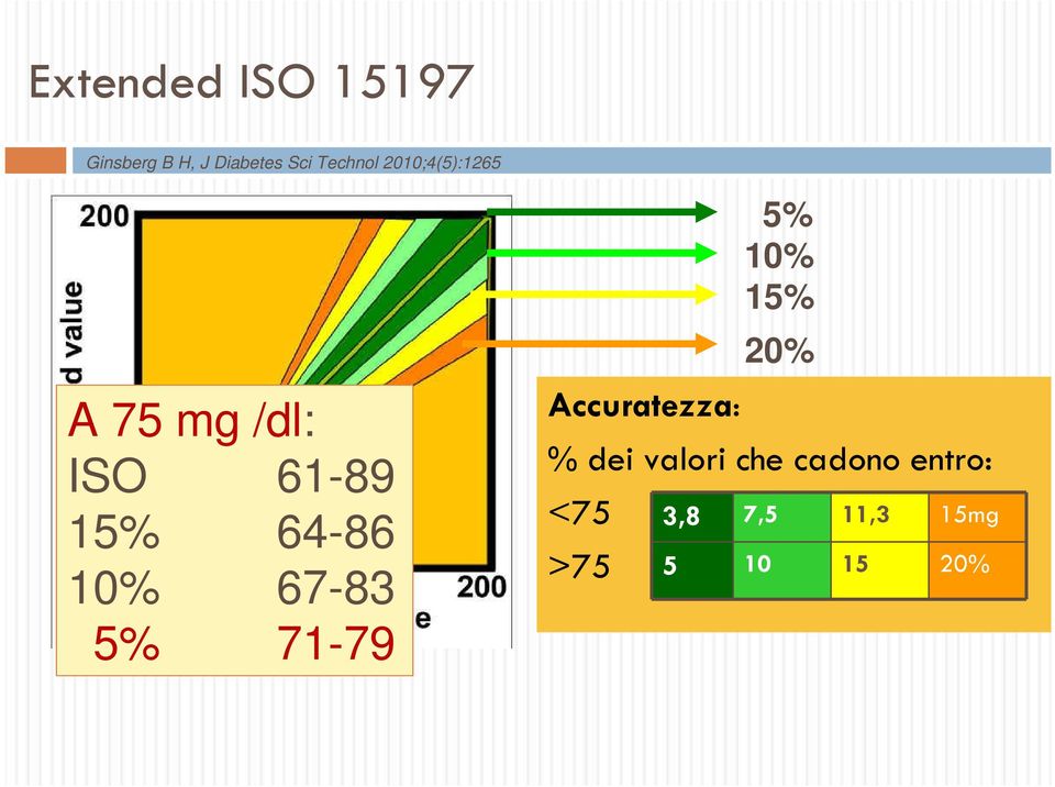 64-86 10% 67-83 5% 71-79 Accuratezza: % dei valori che