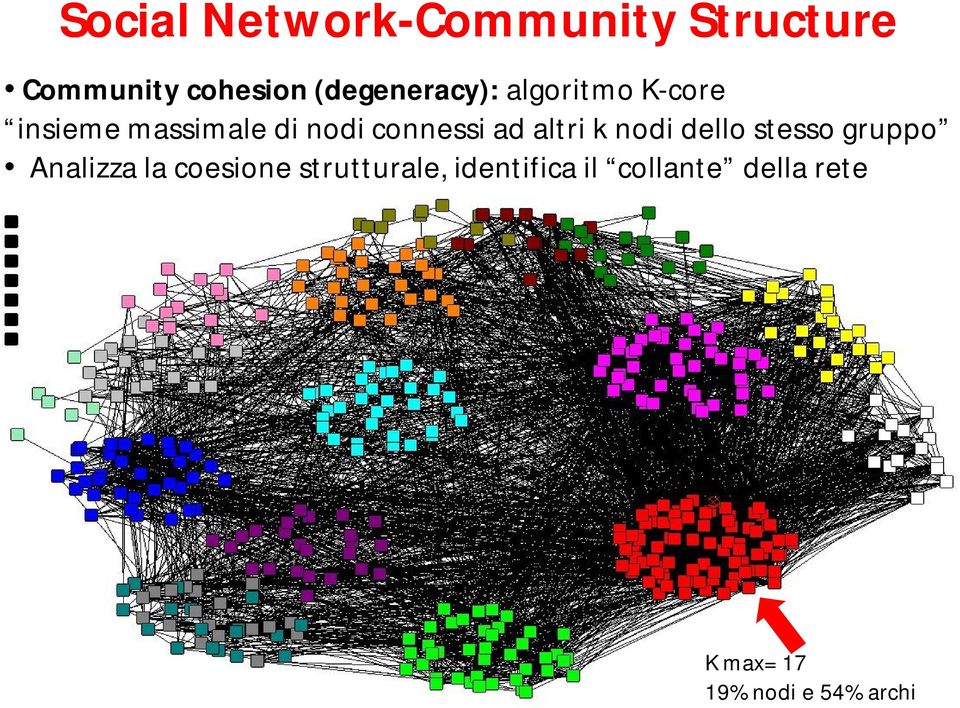 connessi ad altri k nodi dello stesso gruppo Analizza la