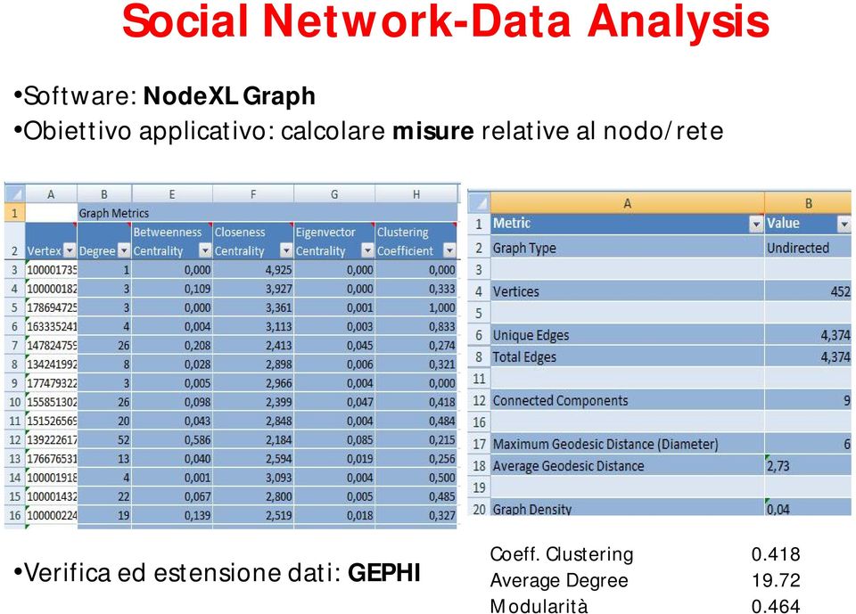 nodo/rete Verifica ed estensione dati: GEPHI Coeff.